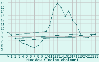 Courbe de l'humidex pour San Vicente de la Barquera