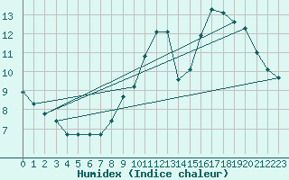 Courbe de l'humidex pour Cerisiers (89)