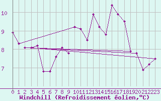 Courbe du refroidissement olien pour Gravesend-Broadness