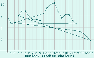 Courbe de l'humidex pour Nmes - Garons (30)