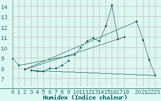 Courbe de l'humidex pour Valleroy (54)