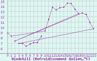 Courbe du refroidissement olien pour Sain-Bel (69)