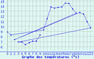 Courbe de tempratures pour Sain-Bel (69)