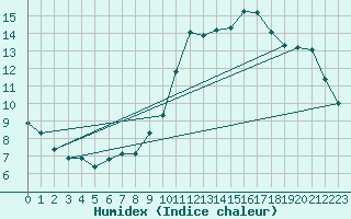 Courbe de l'humidex pour Sain-Bel (69)