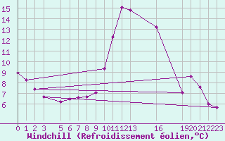 Courbe du refroidissement olien pour Viana Do Castelo-Chafe