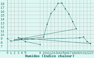 Courbe de l'humidex pour Vias (34)