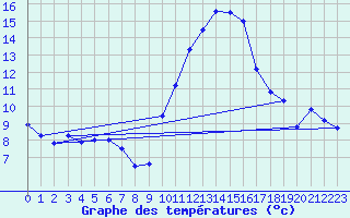 Courbe de tempratures pour Tours (37)