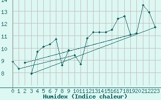 Courbe de l'humidex pour Cap Gris-Nez (62)