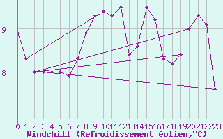 Courbe du refroidissement olien pour Cap Corse (2B)