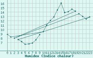 Courbe de l'humidex pour Saint-Bonnet-de-Bellac (87)