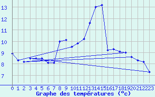 Courbe de tempratures pour Pers-Jussy (74)