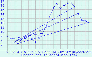 Courbe de tempratures pour Fains-Veel (55)