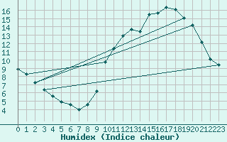 Courbe de l'humidex pour Neuville-de-Poitou (86)