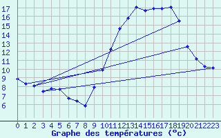 Courbe de tempratures pour Bridel (Lu)