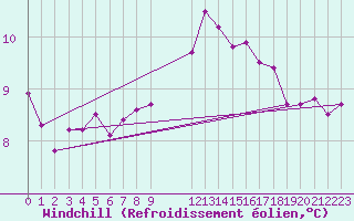 Courbe du refroidissement olien pour Brest (29)