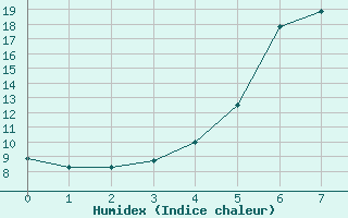 Courbe de l'humidex pour Kevo