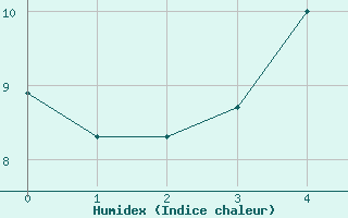 Courbe de l'humidex pour Kevo