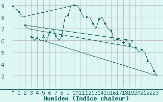 Courbe de l'humidex pour Zurich-Kloten