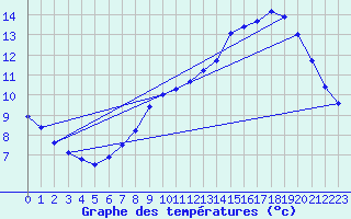 Courbe de tempratures pour Biache-Saint-Vaast (62)