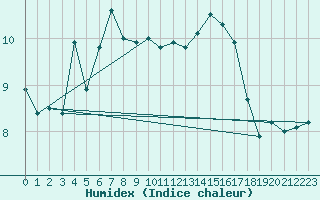 Courbe de l'humidex pour Nantes (44)