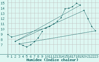Courbe de l'humidex pour Biache-Saint-Vaast (62)