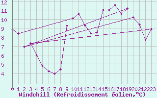 Courbe du refroidissement olien pour Kernascleden (56)