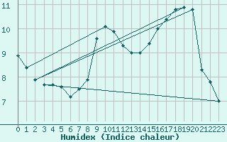 Courbe de l'humidex pour Chteau-Chinon (58)