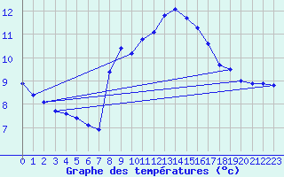 Courbe de tempratures pour Pully-Lausanne (Sw)