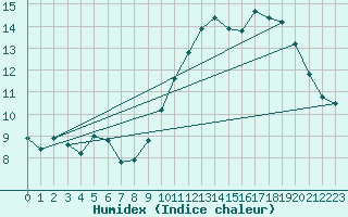 Courbe de l'humidex pour Lignerolles (03)