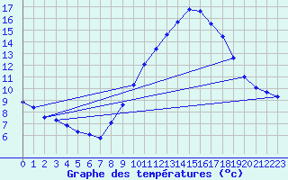 Courbe de tempratures pour Verngues - Hameau de Cazan (13)