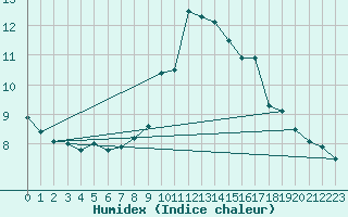 Courbe de l'humidex pour Oberstdorf