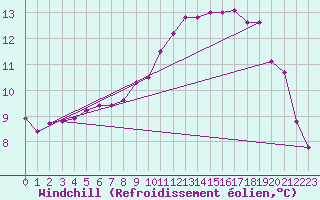 Courbe du refroidissement olien pour Trgueux (22)