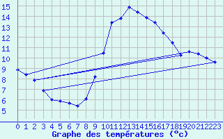 Courbe de tempratures pour Evionnaz
