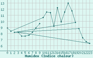 Courbe de l'humidex pour Quevaucamps (Be)