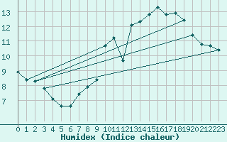 Courbe de l'humidex pour Crest (26)