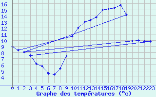 Courbe de tempratures pour Guillonville 2 (28)