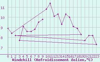 Courbe du refroidissement olien pour Fair Isle