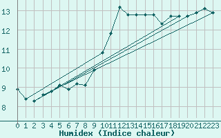 Courbe de l'humidex pour Montredon des Corbires (11)