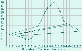 Courbe de l'humidex pour Orange (84)