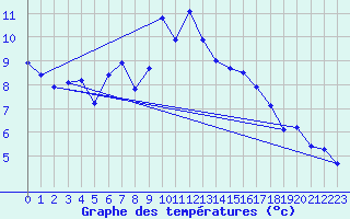 Courbe de tempratures pour Weissfluhjoch