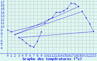 Courbe de tempratures pour Treize-Vents (85)