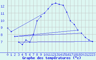 Courbe de tempratures pour Dourbes (Be)