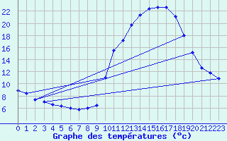 Courbe de tempratures pour Mende - Chabrits (48)