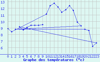 Courbe de tempratures pour Aigrefeuille d