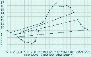 Courbe de l'humidex pour Abbeville - Hpital (80)
