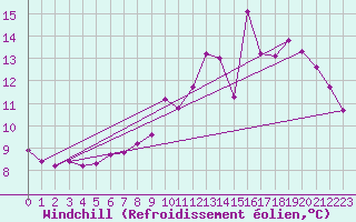 Courbe du refroidissement olien pour Lignerolles (03)