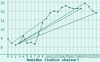 Courbe de l'humidex pour Leipzig