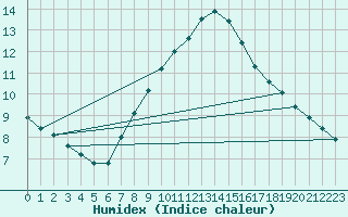 Courbe de l'humidex pour Les Charbonnires (Sw)