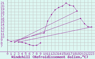 Courbe du refroidissement olien pour Fains-Veel (55)
