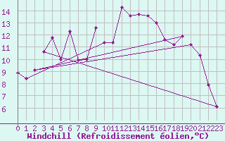 Courbe du refroidissement olien pour Hoernli